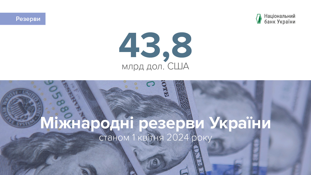Міжнародні резерви зросли до 43,8 млрд дол. США за підсумками березня